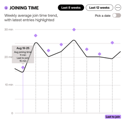 joining time
