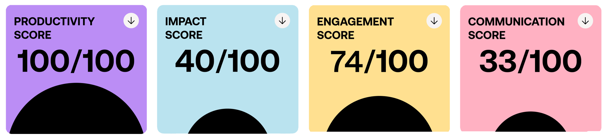 scores