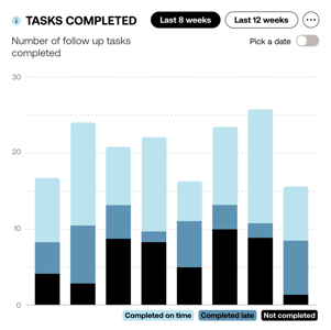 task completion