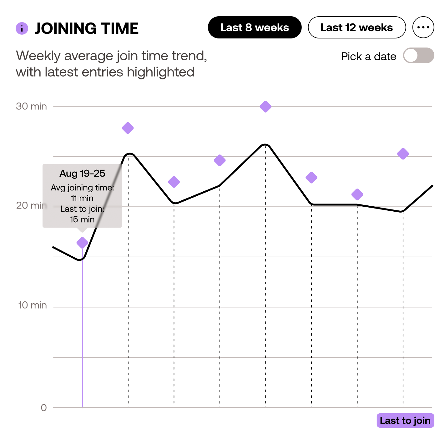 joining time