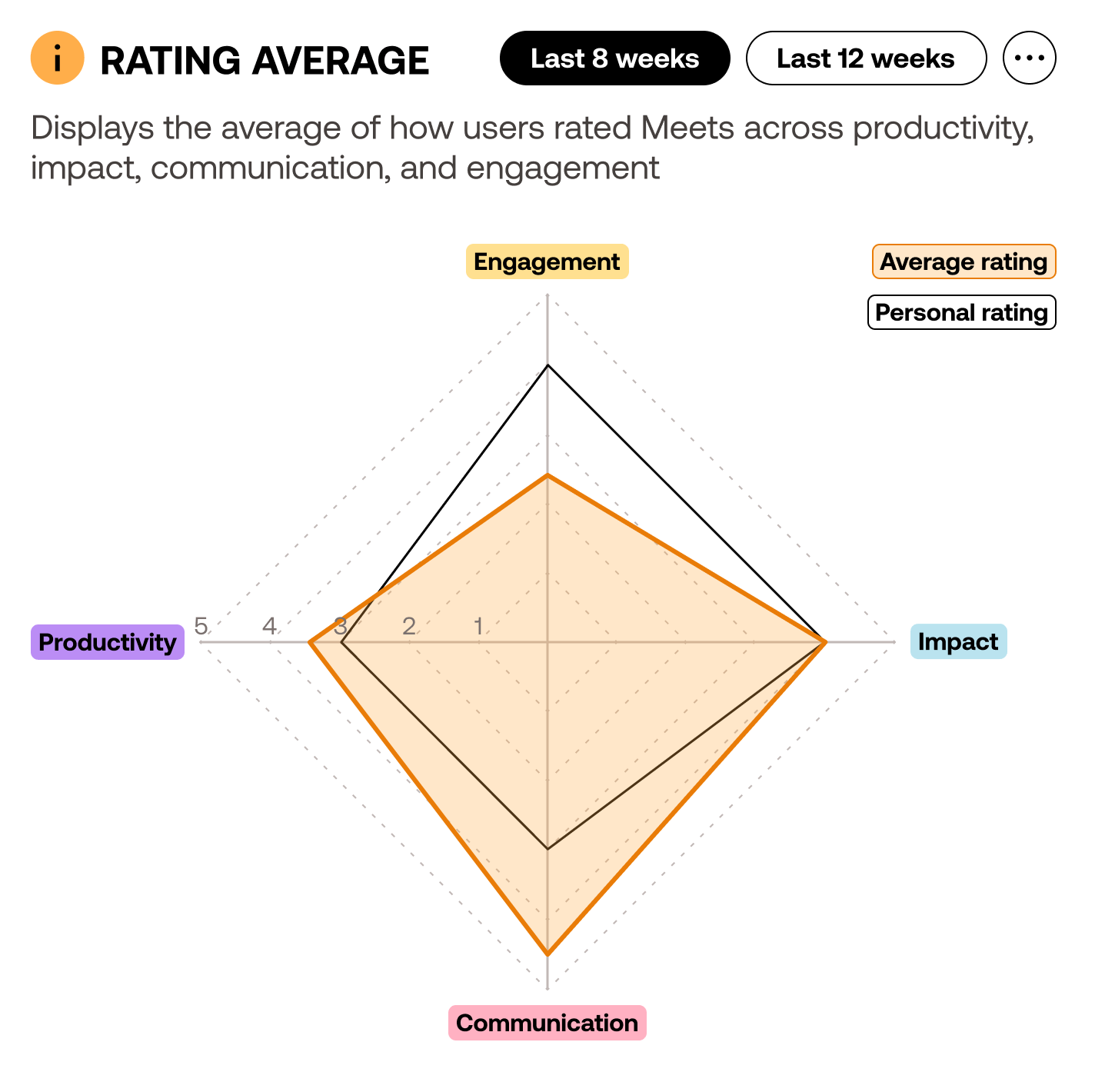 rating average heat map